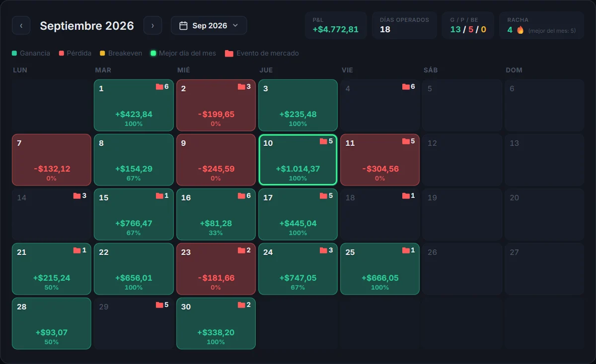 Calendario de Zeteo Trades con el resultado de cada día del mes